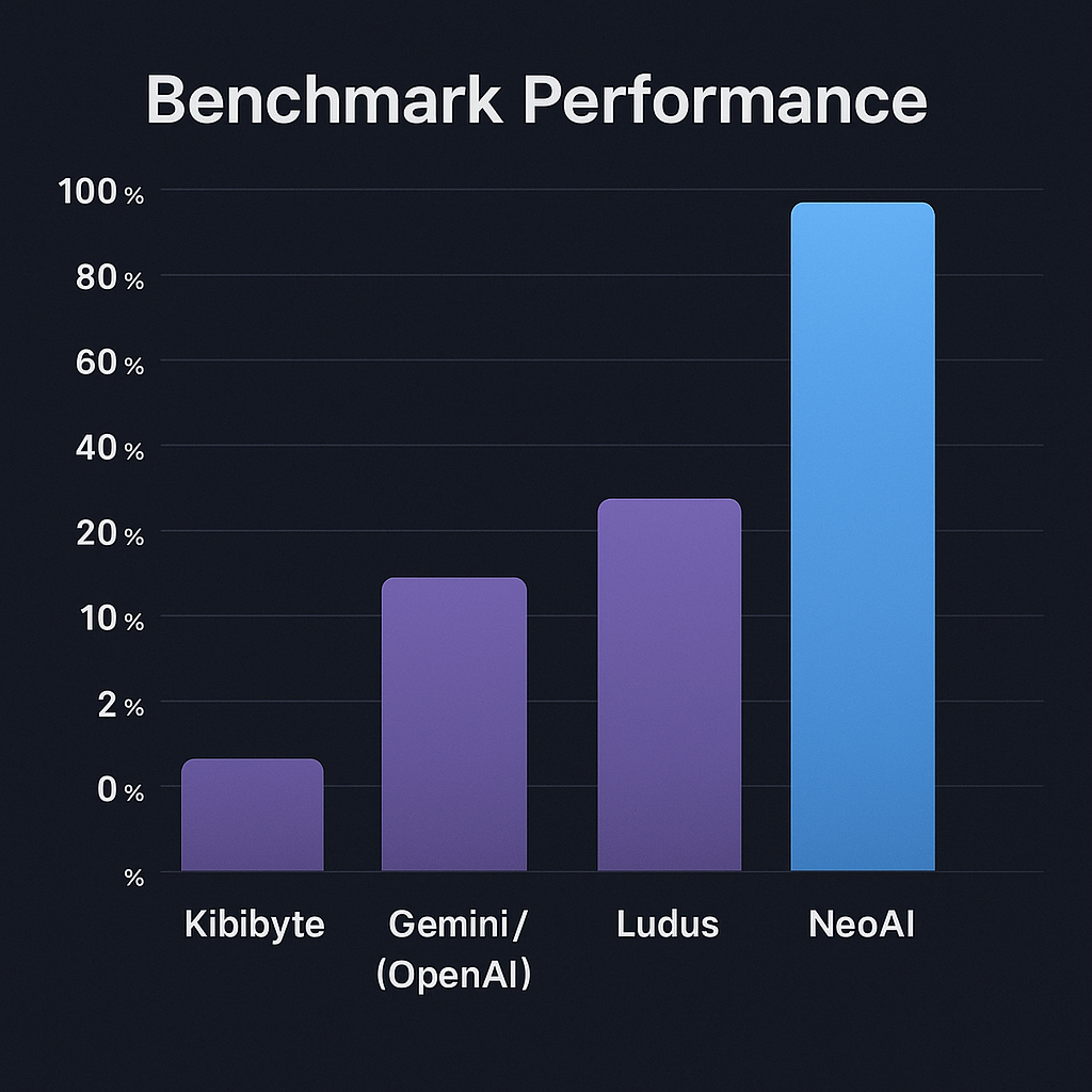 NeoAI Performance Graph